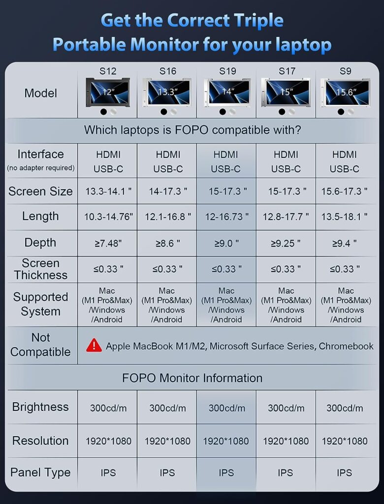 FOPO 14 Laptop Screen Extender, FHD 1080P HDR IPS Triple Portable Monitor, with Type-C/HDMI Ports, Foldable Dual Monitor for 15-17.3 Laptop with Windows/Mac(Only for M1 Max, M1 Pro), Switch, Xbox